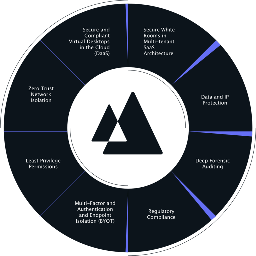 Visual that lists Tehama Secure room features