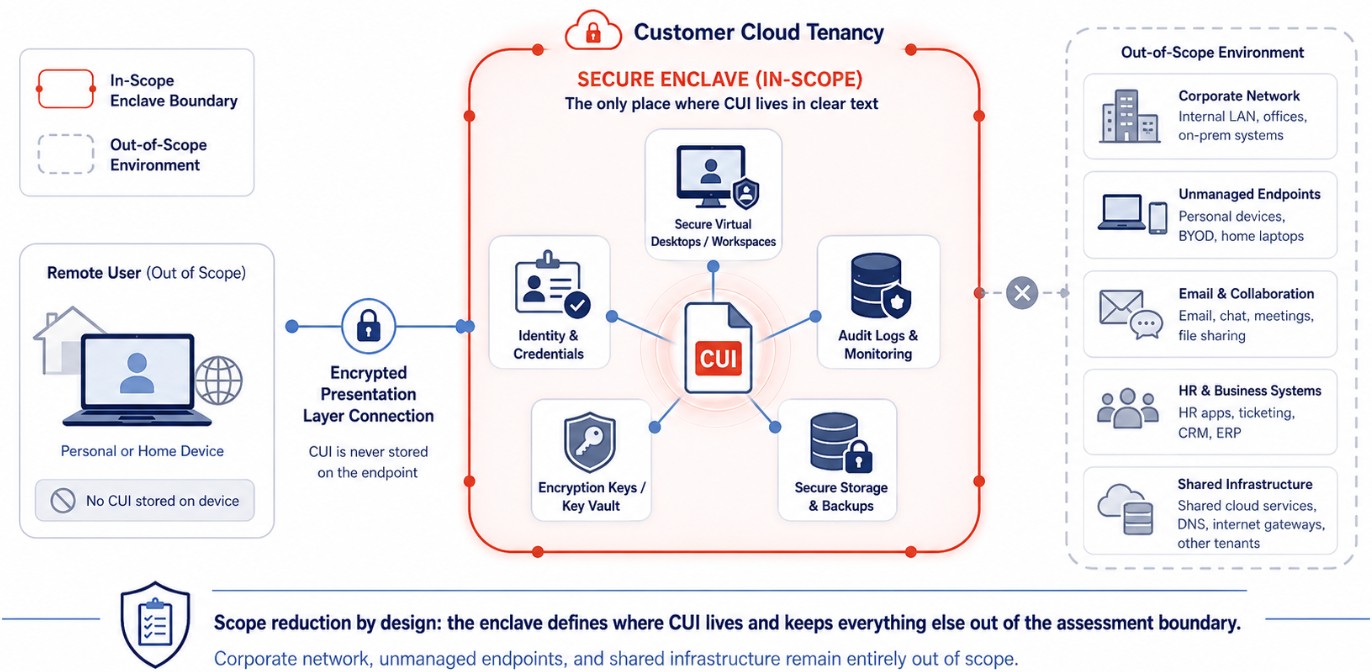 The Self-Custody enclave runs inside the customer’s own cloud tenancy: CUI lives in clear text only inside the in-scope secure enclave, while corporate networks, unmanaged endpoints, and shared infrastructure remain out of scope.