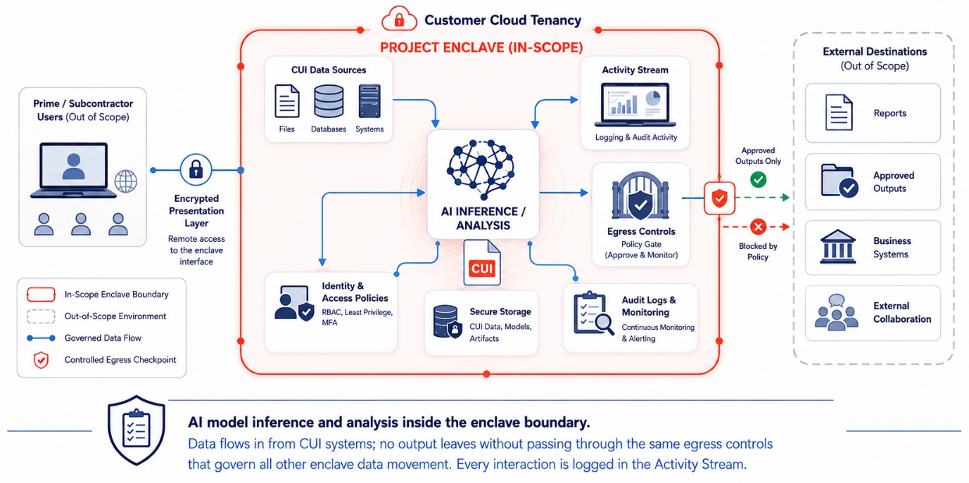 AI model inference and analysis inside the enclave boundary. Data flows in from CUI systems; no output leaves without passing through the same egress controls that govern all other enclave data movement. Every interaction is logged in the Activity Stream.